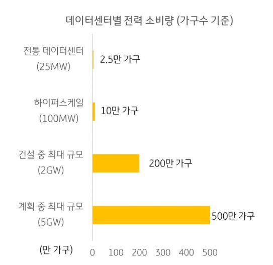 데이터센터별 전력 소비량 (가구수 기준)